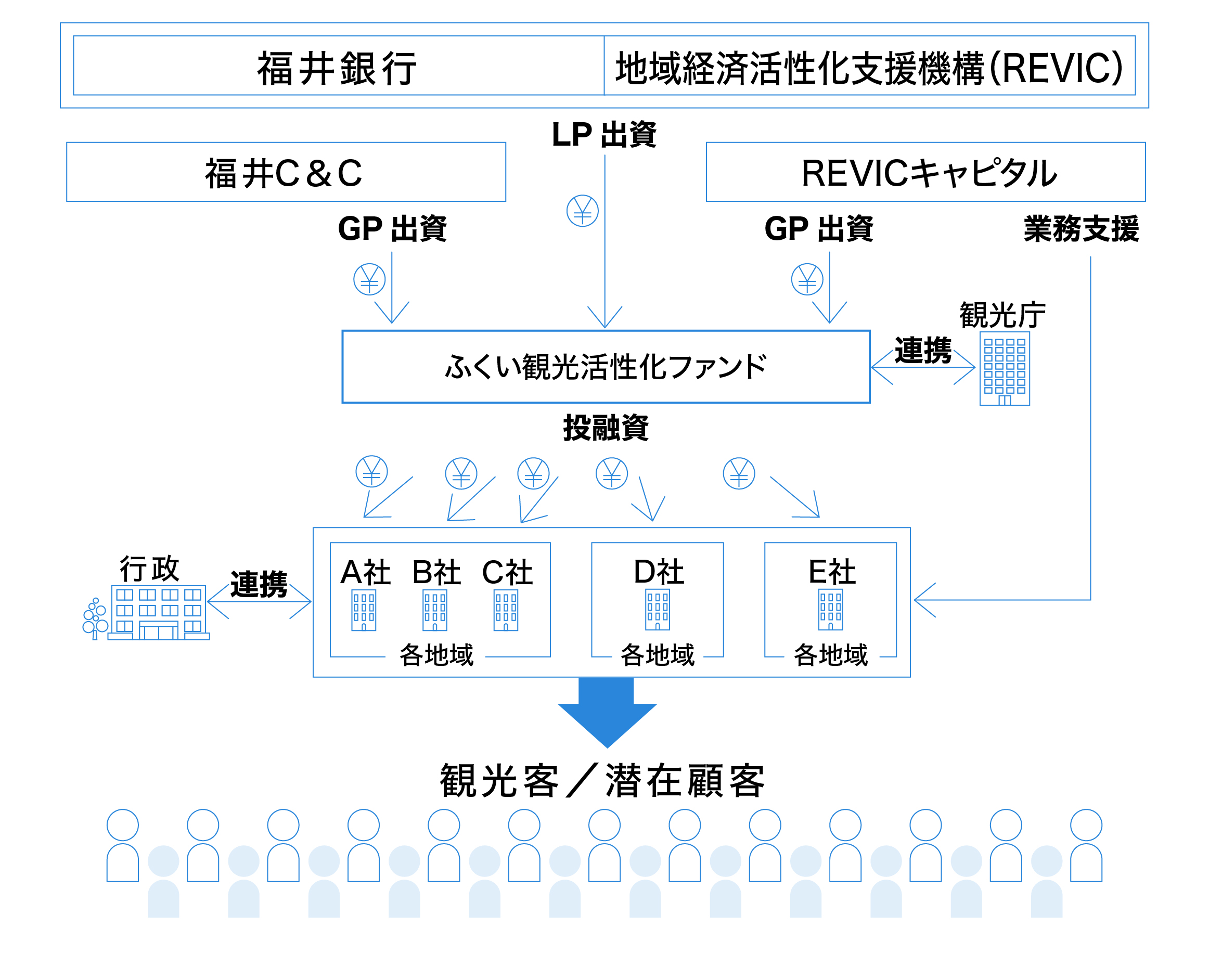 ふくい観光活性化ファンド:ファンドスキーム