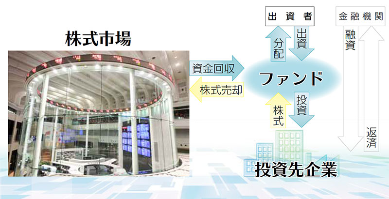 ふくい未来企業支援ファンド:投資ファンドを利用したIPO(株式公開)のしくみ