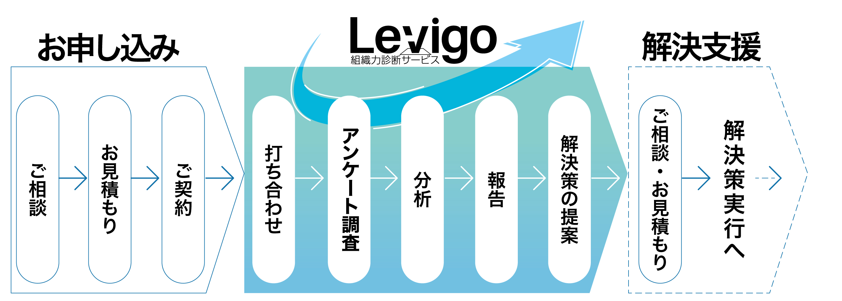 Levigo（レヴィーゴ）のご利用までの流れ：ご相談→お見積り→ご契約→打ち合わせ→アンケート調査→分析→報告→解決策の提案→ご相談・お見積り→解決策実行へ