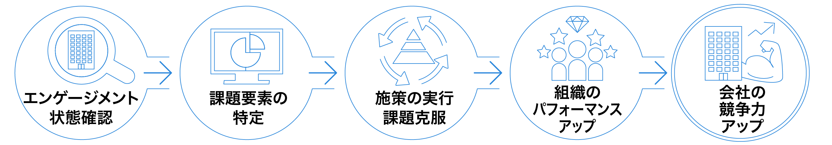 Levigo（レヴィーゴ）のフロー：エンゲージメント状態確認。課題要素の特定。施策の実行課題克服。組織のパフォーマンスアップ。会社の競争力アップ。